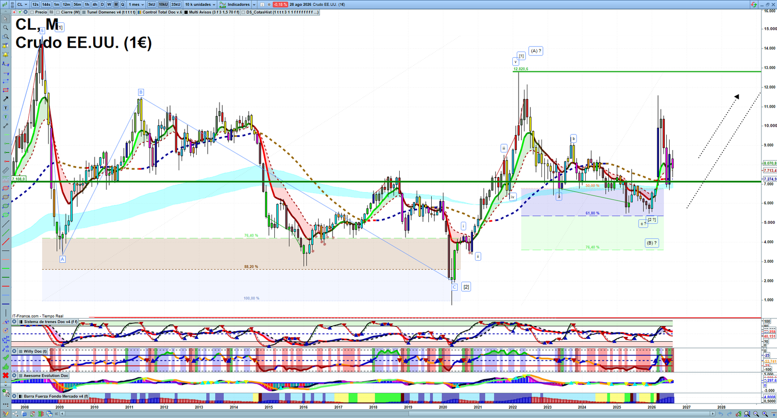 Oil monthly technical analysis chart with crude oil trend structure, support and resistance levels